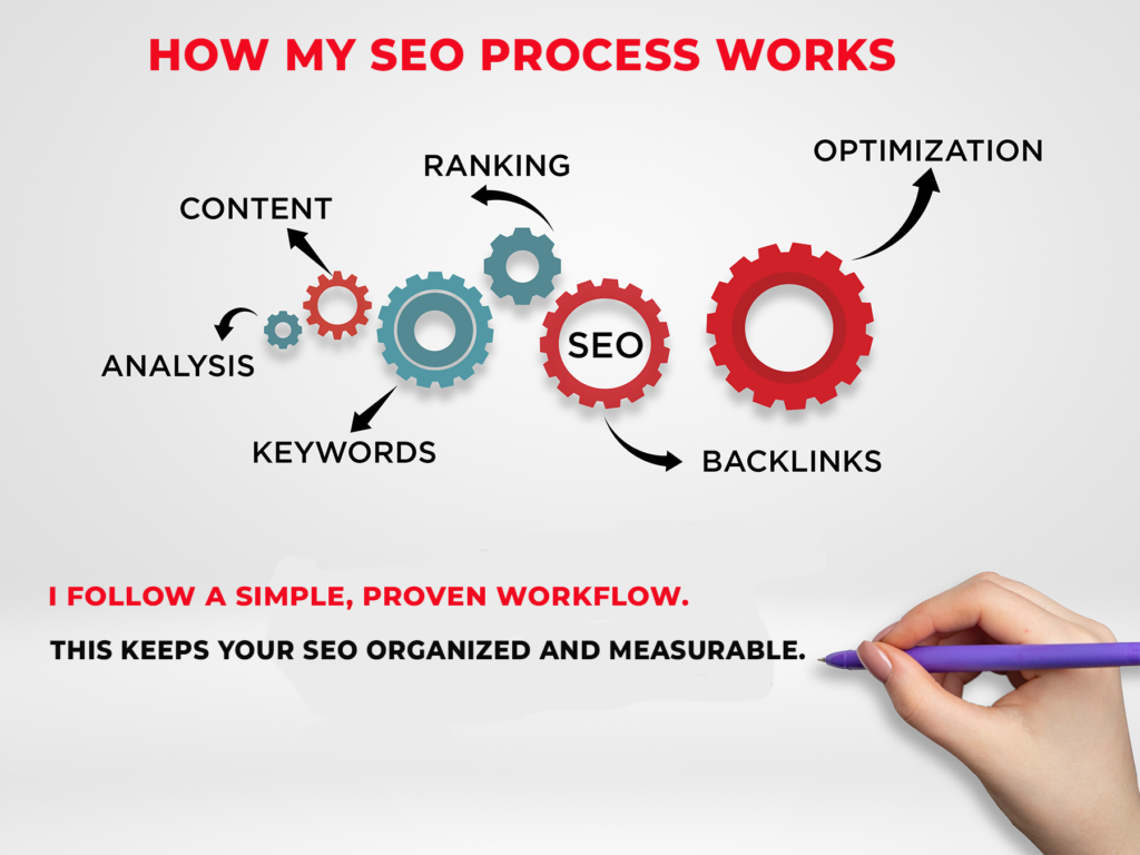 SEO process workflow including analysis, keywords, content, backlinks, and optimization